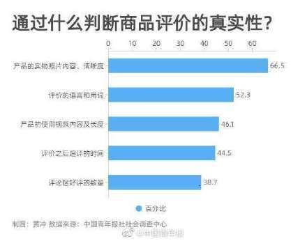 超九成受訪者網購前必看評價 信用擔保成消費決策關鍵